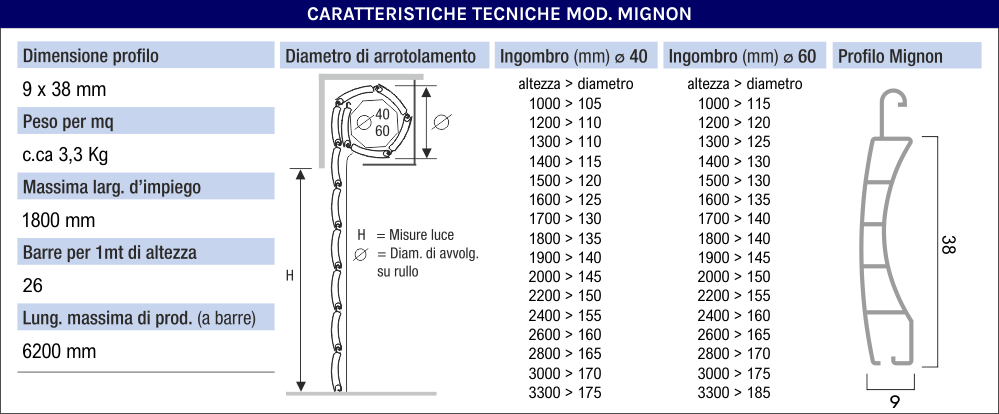 Caratteristiche Tecniche Tapparella Mignon 9x38